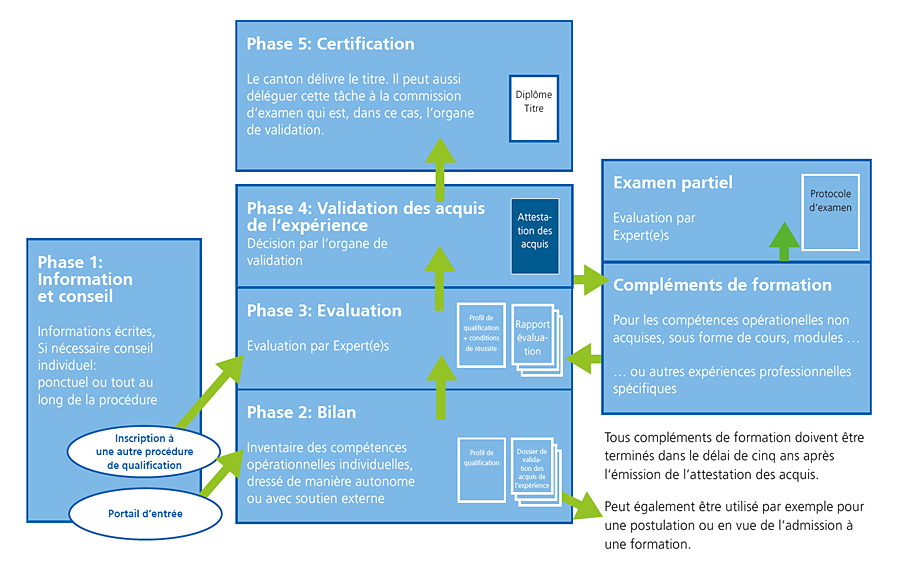 Grafische Darstellung des Validierungsverfahrens in fünf Phasen
